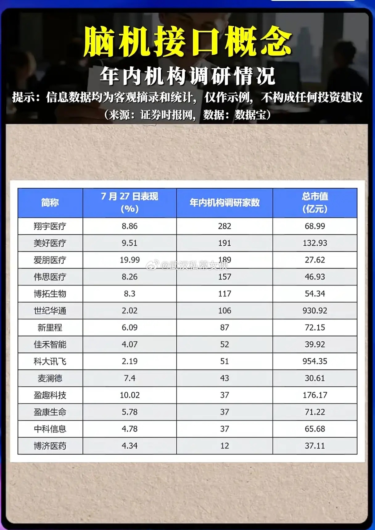 机构扎堆调研脑机接口，行情真的要全面爆发吗？脑机接口作为科技医疗交叉赛道，一直被