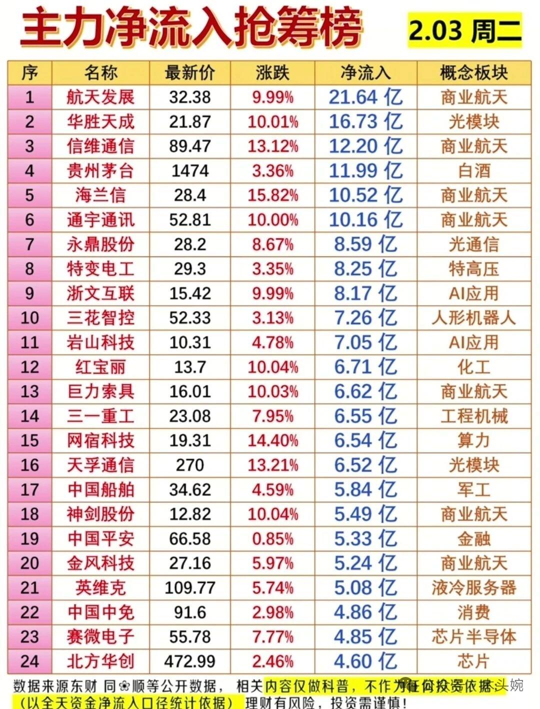 2月3日复盘资料：主力资金流向+尾盘抢筹名单+游资大佬榜！
游资龙虎榜硝烟四起，