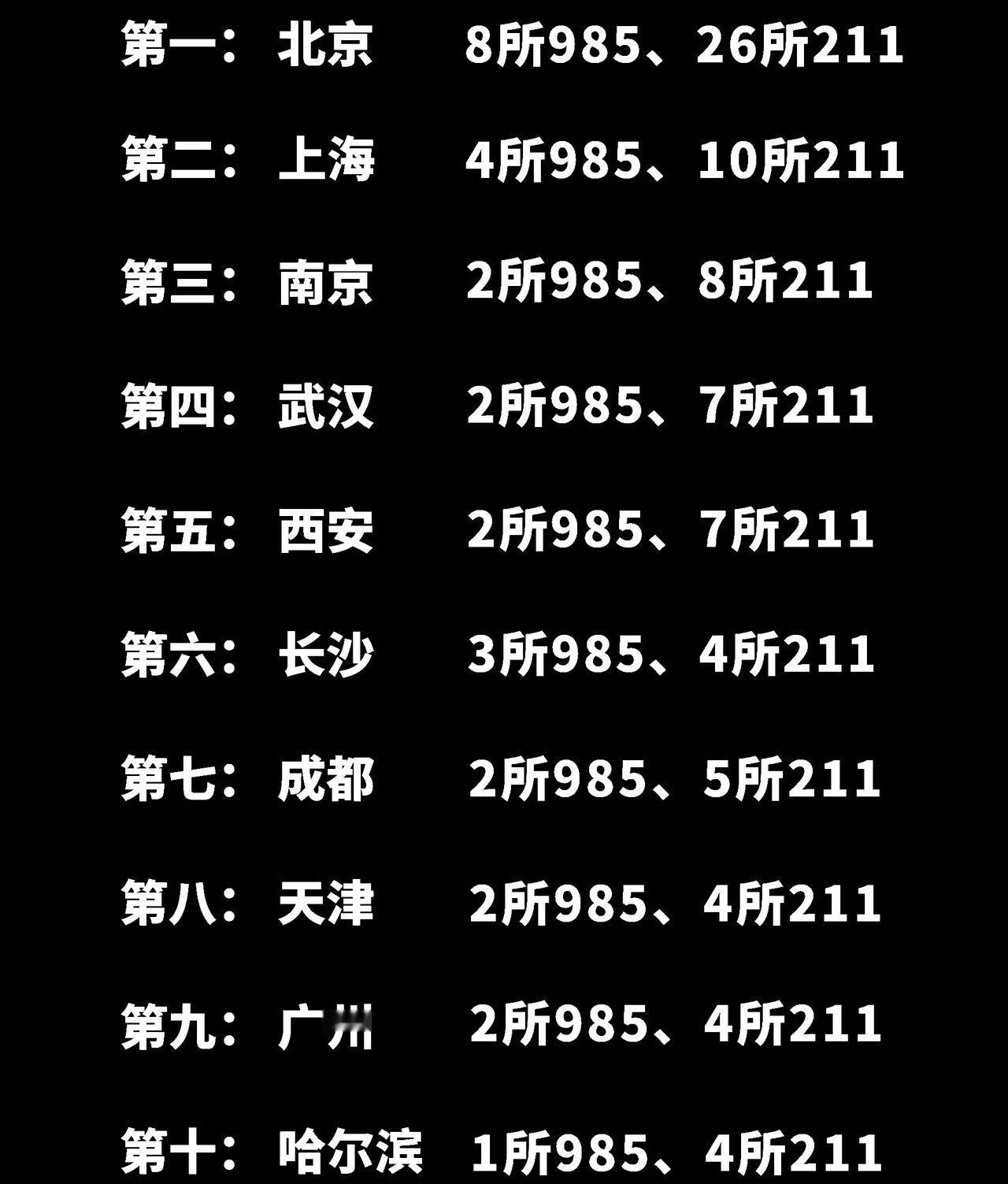 来看看我国十大高校城：南京第3，力压武汉，长沙领先成都，哈尔滨成功入围
继京沪之