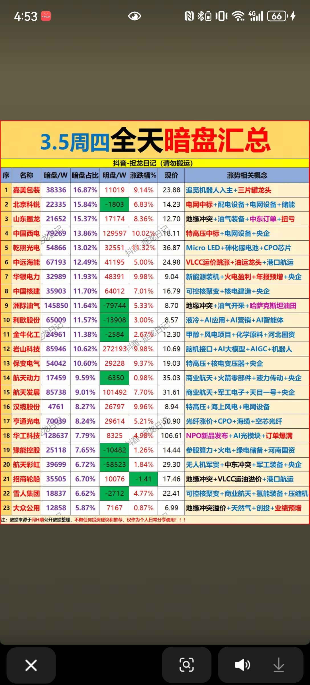 3月5日，周四A股全天暗盘数据深度分析📊！！！
 
3月5日，A股暗盘资金呈现