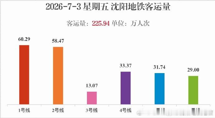 沈阳地铁2026年7月3日（星期五），沈阳地铁线网总客运量为225.94万人次，