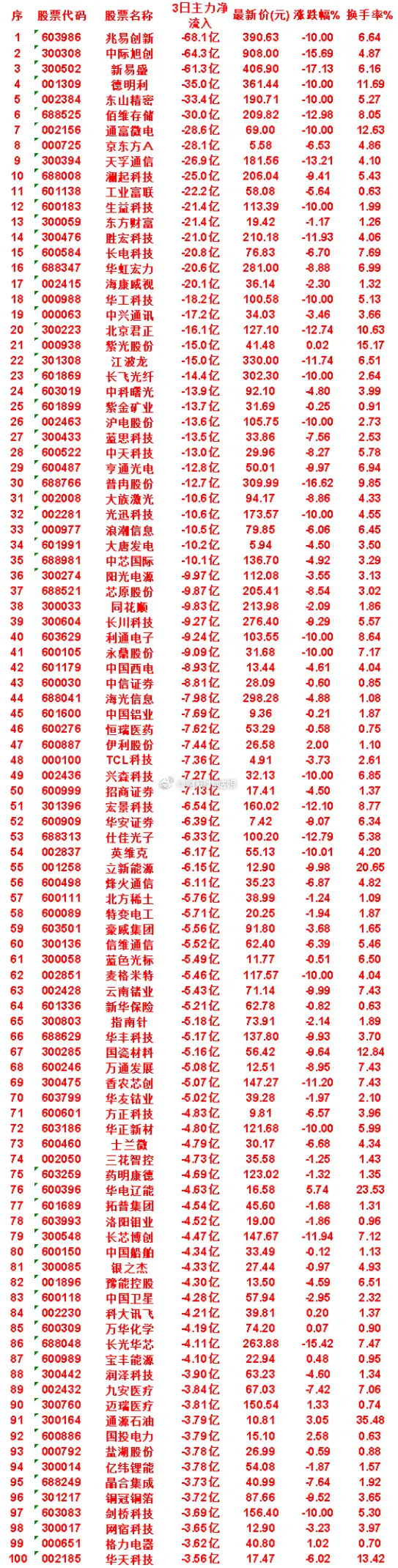 7月29日，前3天主力流出的名单兆易创新：3日净流出 68.1亿，涨跌幅 -10