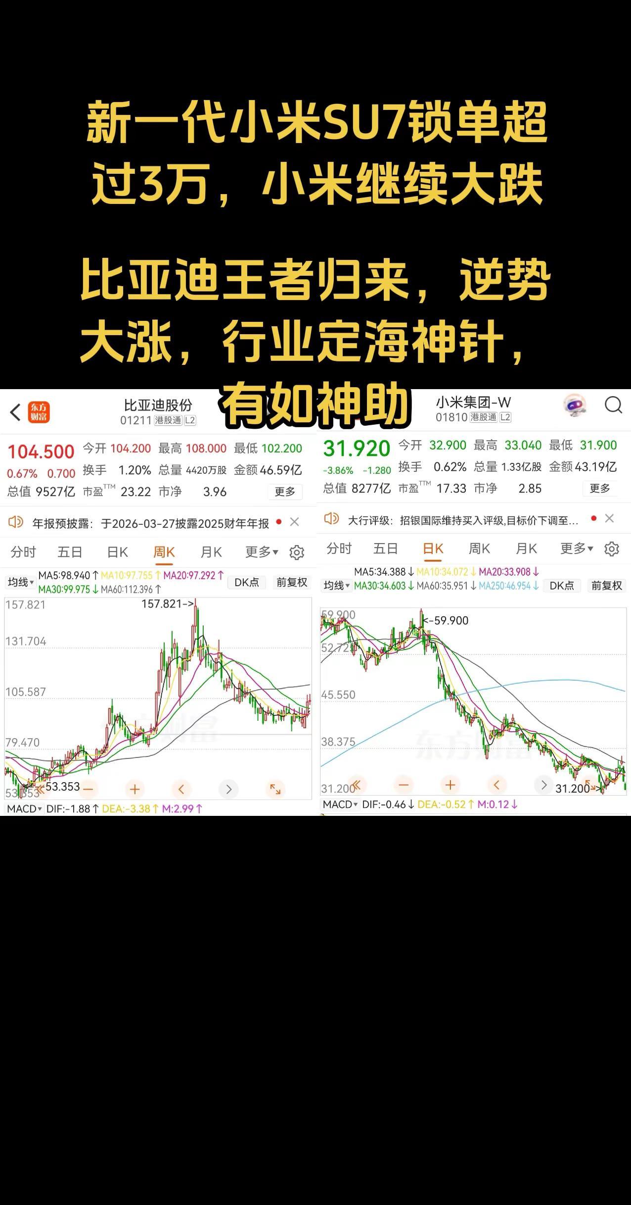 小米大跌，比亚迪大涨，市值反超，小米神话终究抵不过业绩王者。比亚迪