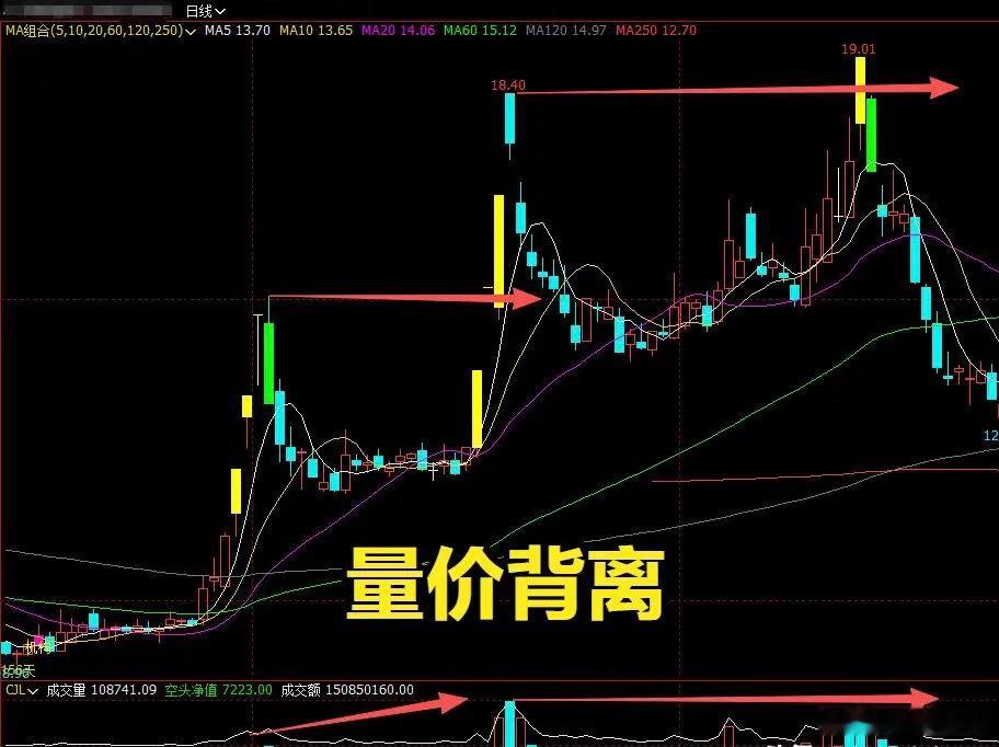 量价背离是最大陷阱！看懂再也不踏空、不被套炒股老股民都懂一个铁规律：真正强势的大