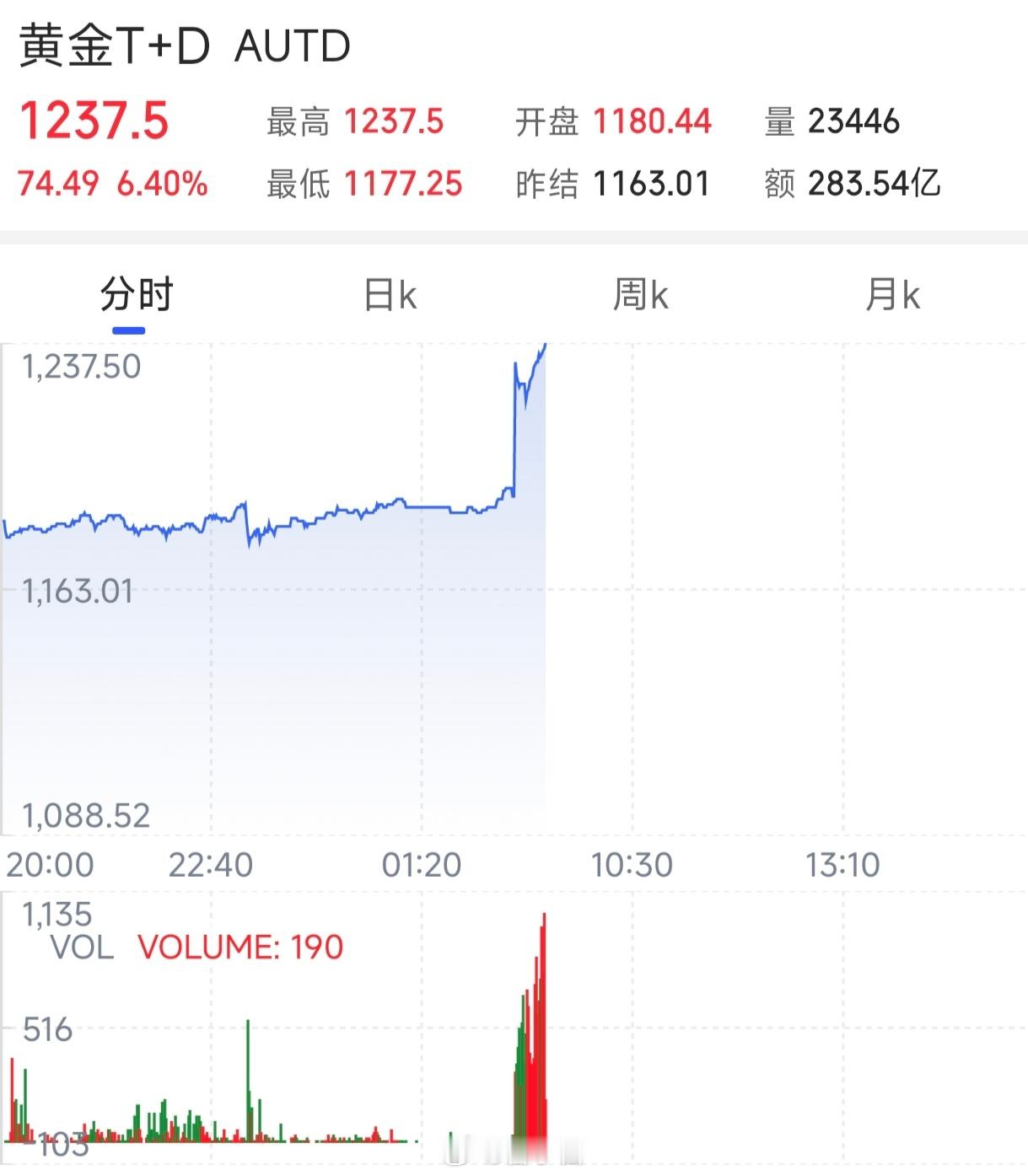 离谱，金价突破 1200 了！这两天黄金变现的业务量激增，以后不能说是最保值的产