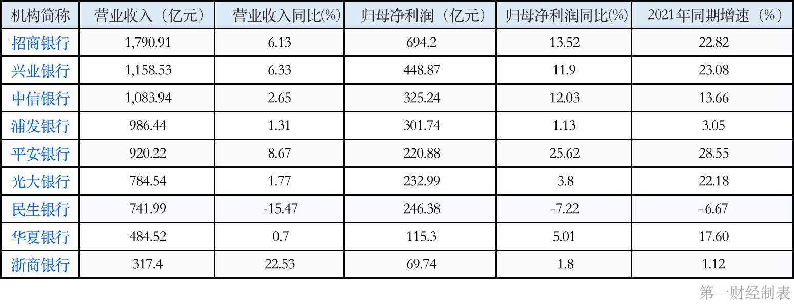 上市银行半年净利合计近1.1万亿, 近八成银行资本充足率下滑