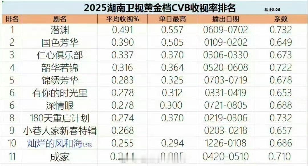 湖南卫视最新cvb排名年冠：潜渊年亚：国色芳华潜渊、国色芳华、仁心俱乐部、韶华若