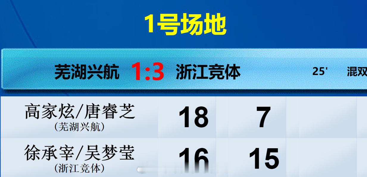 羽超联赛 芜湖兴航 1-3 浙江竞体 混双 高家炫 唐睿芝 18-16 7-15