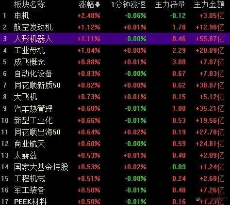 今日早盘主力资金净流入机械设备、家用电器、国防军工等板块，净流出电子、电新行业、