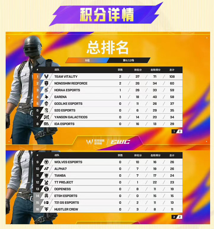 世俱杯小组赛B组积分榜显示，天霸电子竞技俱乐部以0胜、17击杀、总分24分的成绩