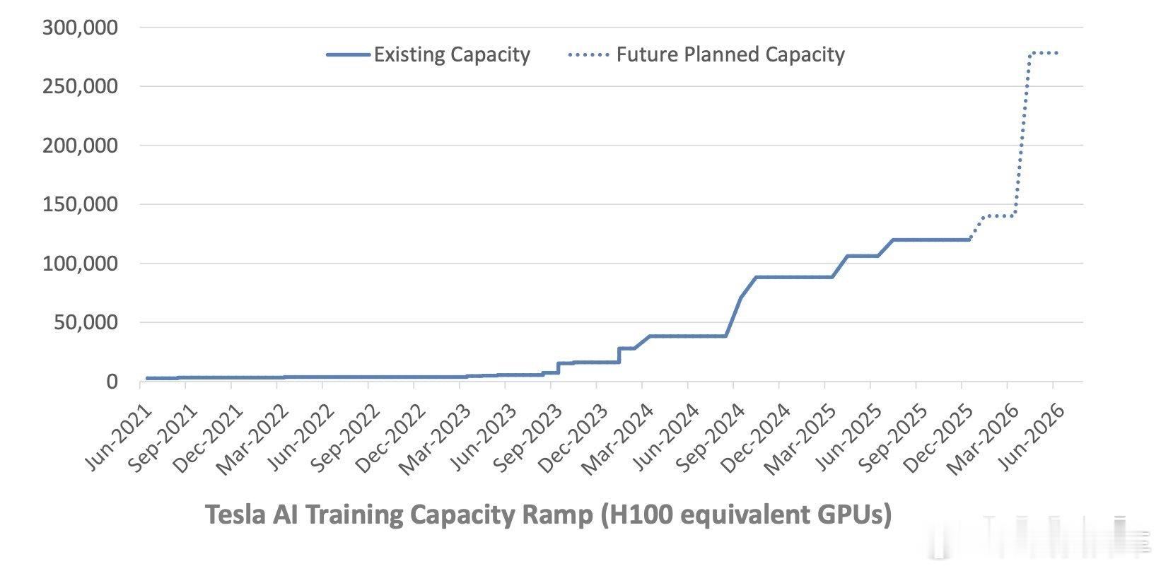 预计到今年6月，特斯拉算力将达到等效 27.5 万张H100 GPU规模，也就是