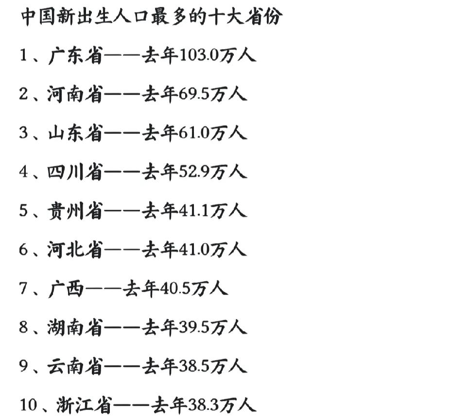 这是我国去年新出生人口最多的
十大省份：河南第2，贵州以41.1万，位居第5，江