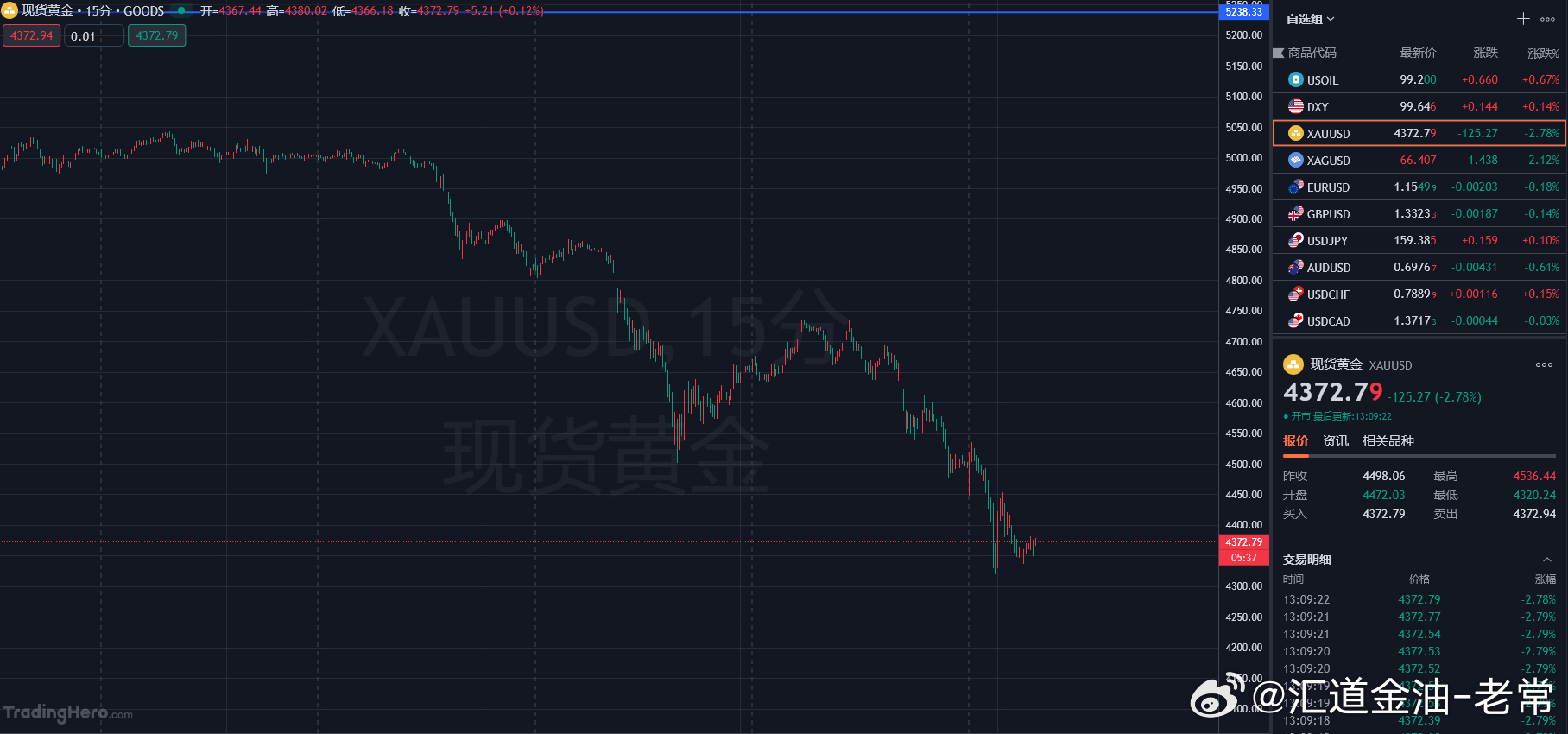 黄金今天周一开盘低开，截止目前最低触及4320一线反弹，但是反弹力度并不强烈，探