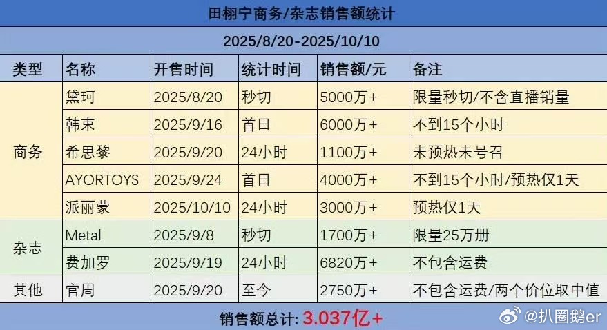 田栩宁派丽蒙首日销售额突破3000W 2025年下半年真是事业运爆棚，时尚SW双