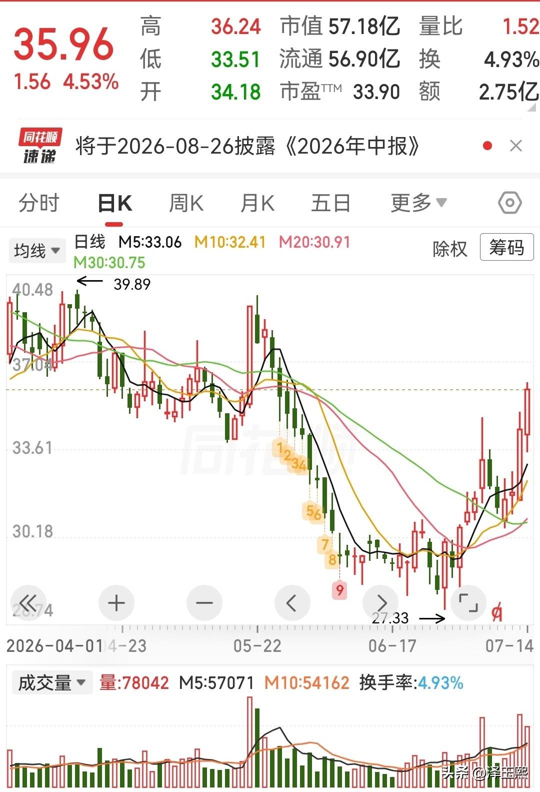 医药板块持续反弹，三只潜力股可以参考

1、康辰药业 
创新药与高壁垒专科药平台