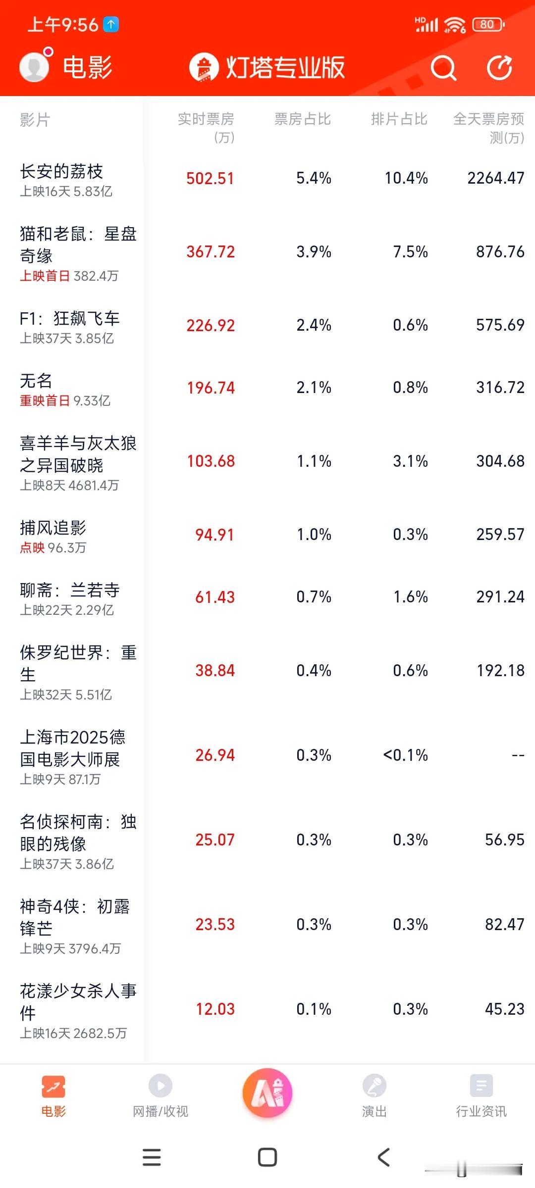 新电影票房3000万都到不了喽，其实这部电影拍的不错，她演技也一直都在线，但就是
