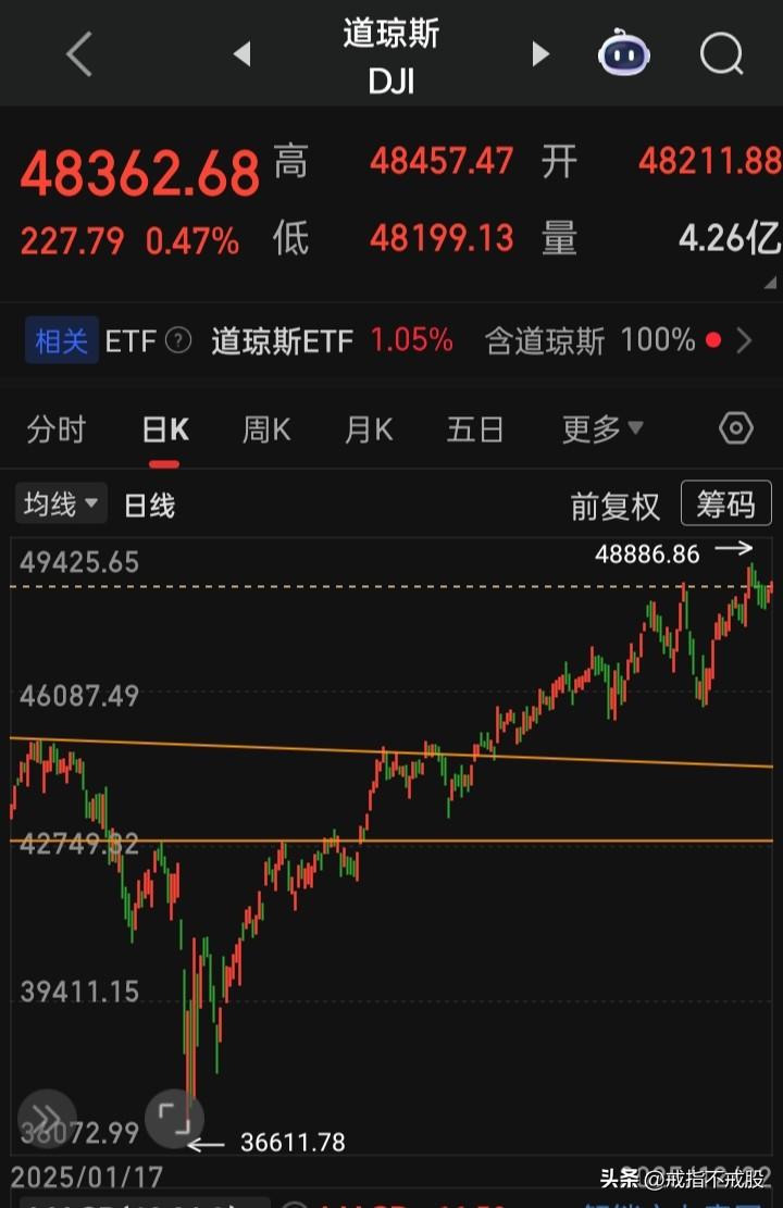 【2025.12.22】“美国总统可能在2026年1月的第一周任命新的美联储主席