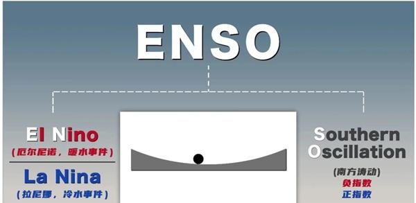 【超强厄尔尼诺冲上热搜 将致今明两年成历史最热年 气象专家回应】国家气候中心专家