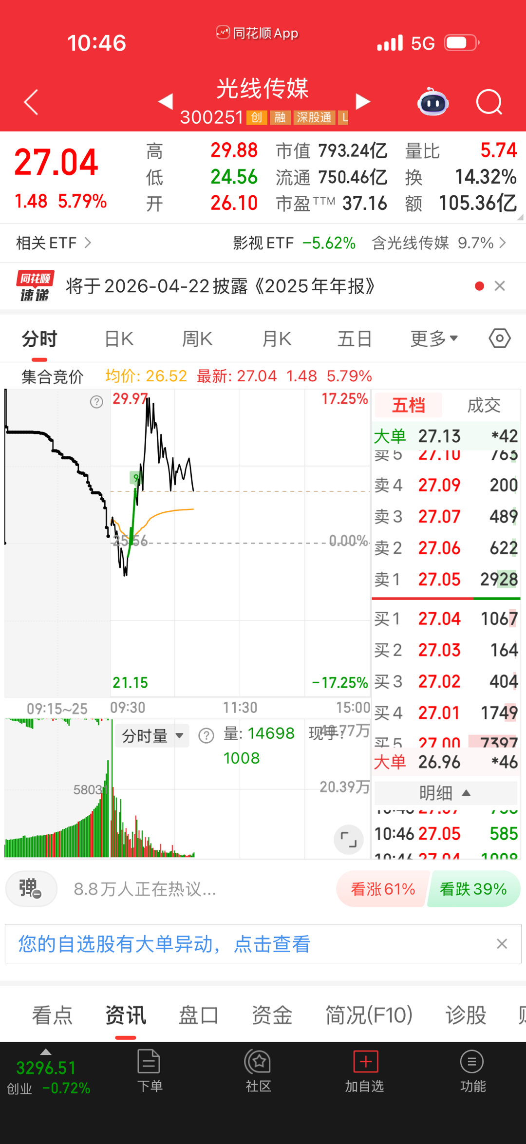 影视院线跑了没有？今天游资撤退了，感觉被监管后怂了很多。 