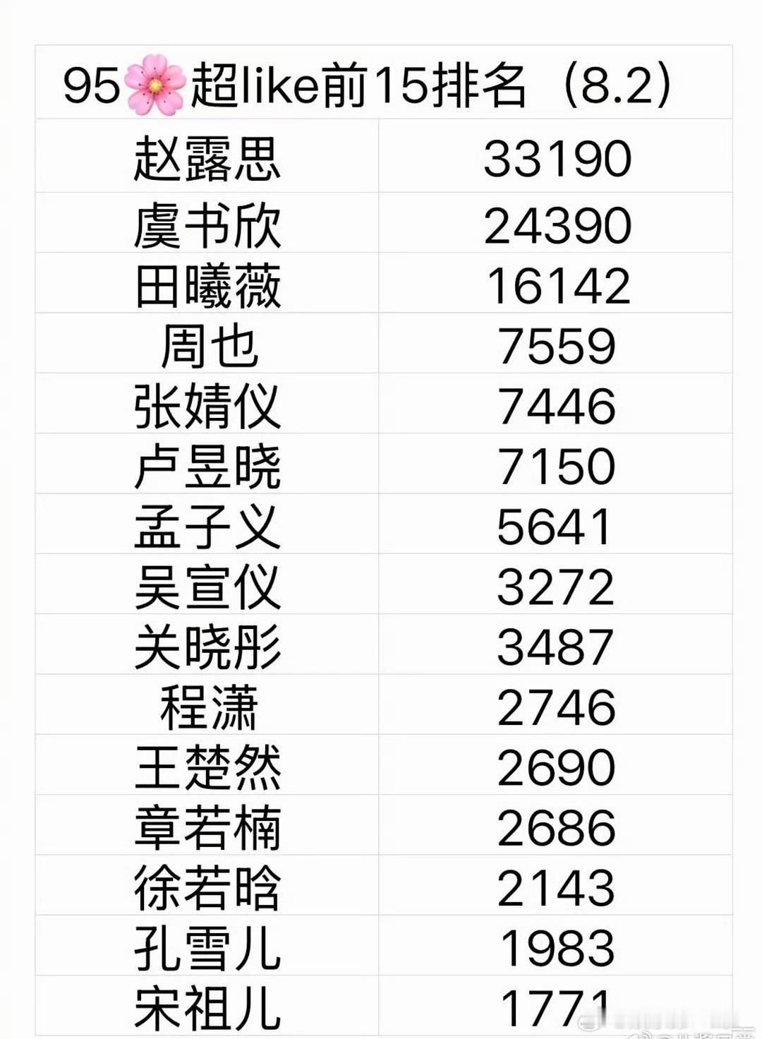 95🌸超Like前十五排名，符合体感吗？ 