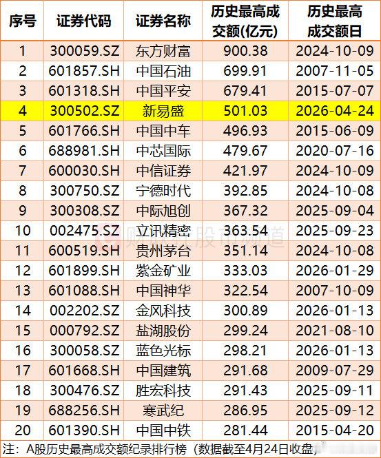 【新易盛501亿天量成交！新易盛成交额跻身第四】4月24日，受昨日晚间一季报业绩