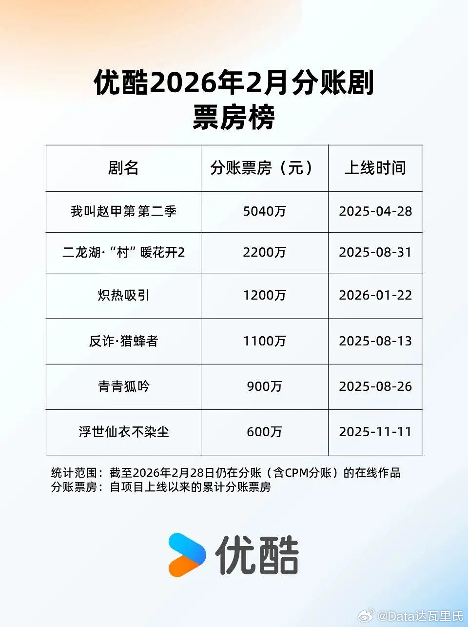 2026年2月爱奇艺、腾讯、优酷分帐票房爱奇艺：《老舅》累计6760万；截至26