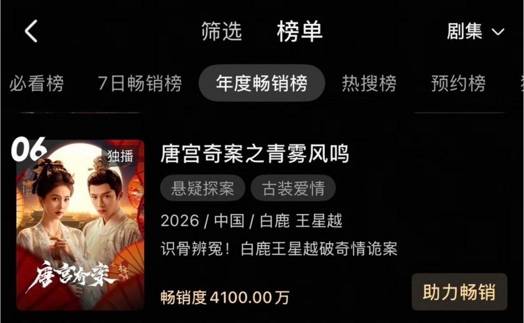 🔥白鹿唐宫奇案稳步上升年度畅销榜来到了4100了 