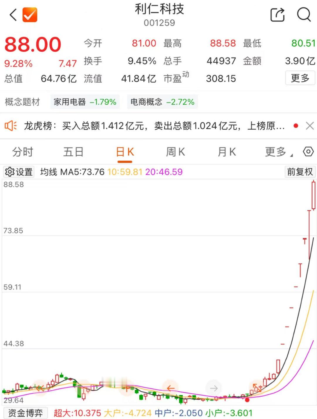 【多只翻倍牛股齐发公告】5月21日晚间，A股市场三家近期“连板”的公司——利仁科