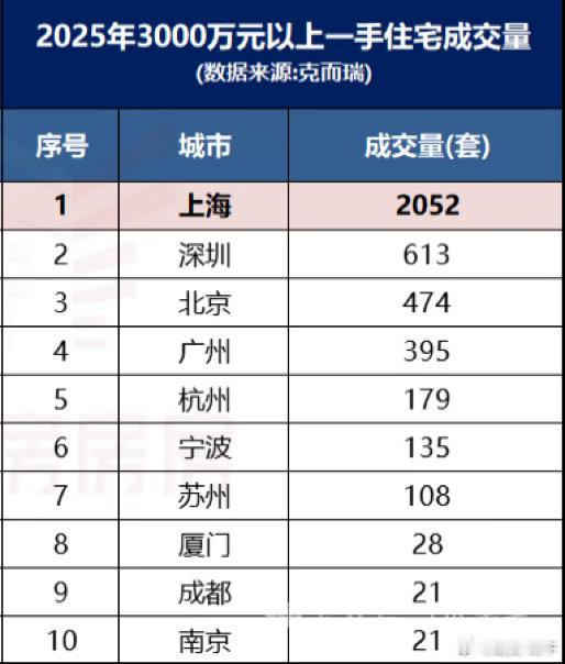 2025年3000万以上住宅成交量排名：上海断崖式领先。且比后面的北京，广州，深