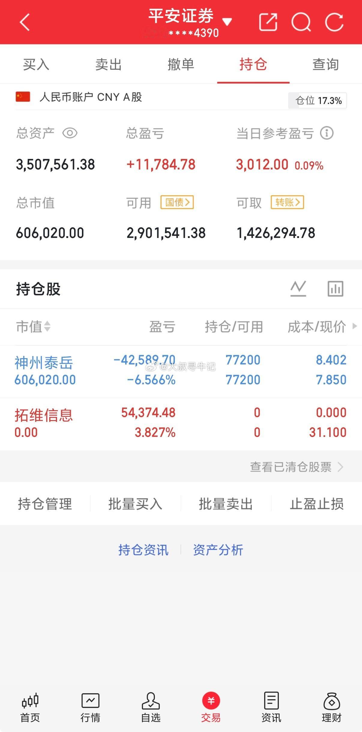 拓维今天开盘冲红一点、看到盘面情况不对赶紧止盈出来了 