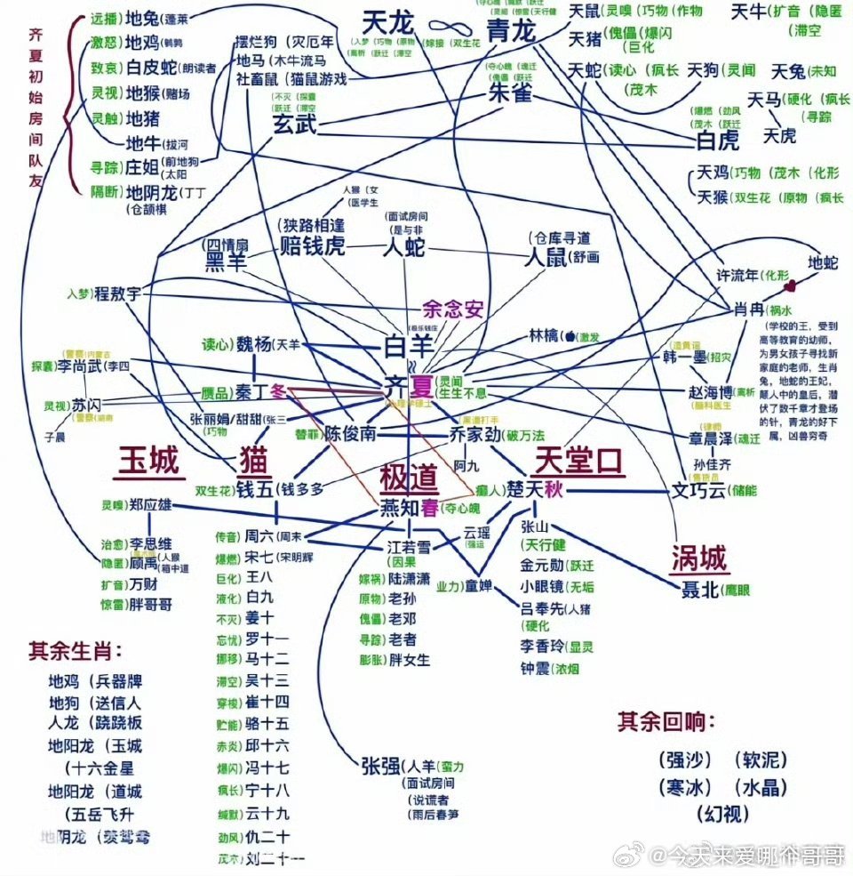 十日终焉居然有这么多角色，到开机一天一个热搜都不够配角分的 