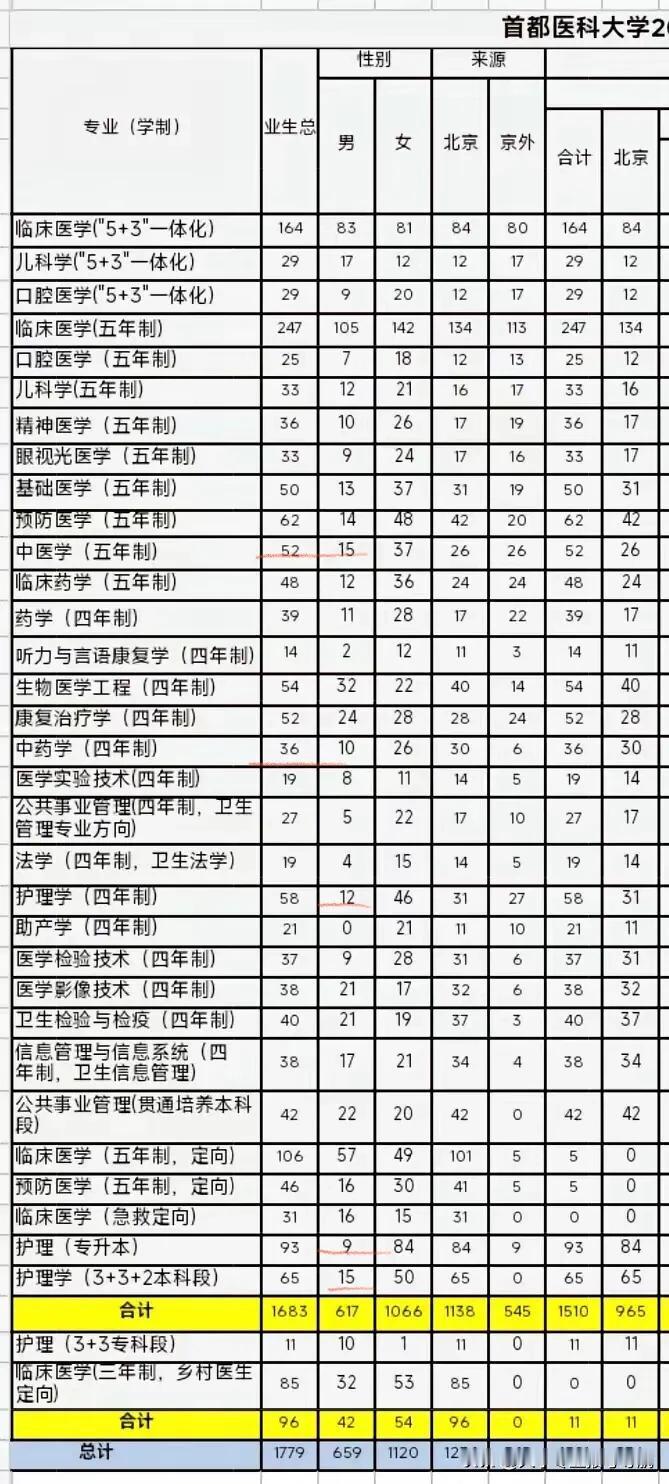 首都医科大学为啥深受考生欢迎？不仅因为她全国第六的医学院地位，超过了浙大同济华西