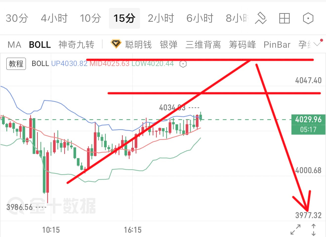 晚间XAU黄金未能站稳4050上方，空头格局延续，行情大概率继续下行，晚间有望再
