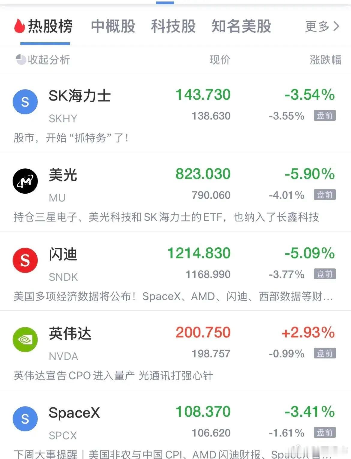美股存储概念盘前跳水了！Sk海力士跌幅3.3%，美光跌幅3.8%，闪迪跌幅3.6