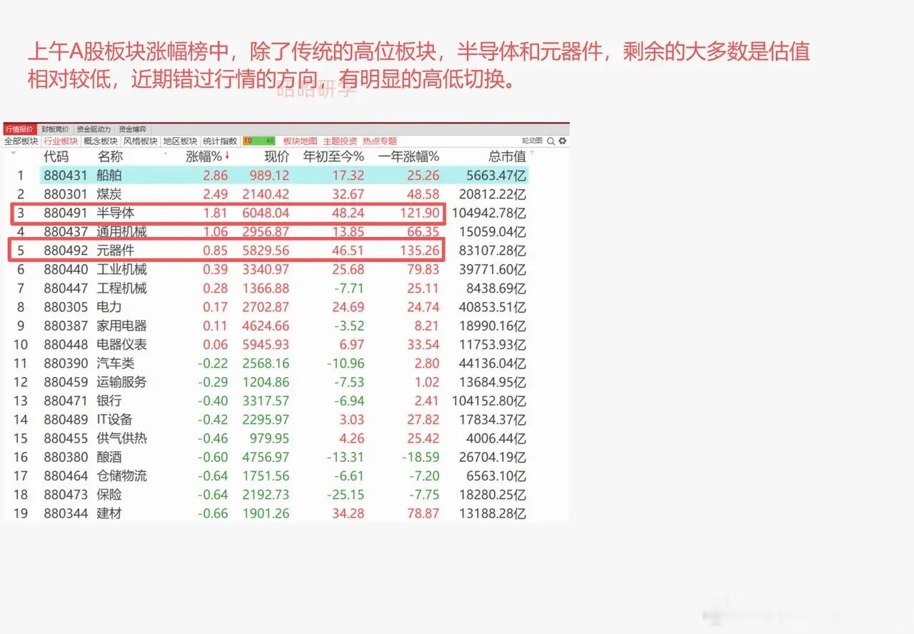 全球股市全线普跌，权重股护盘A股，船舶和煤炭领涨，行情有高低切的迹象！ 1、提振