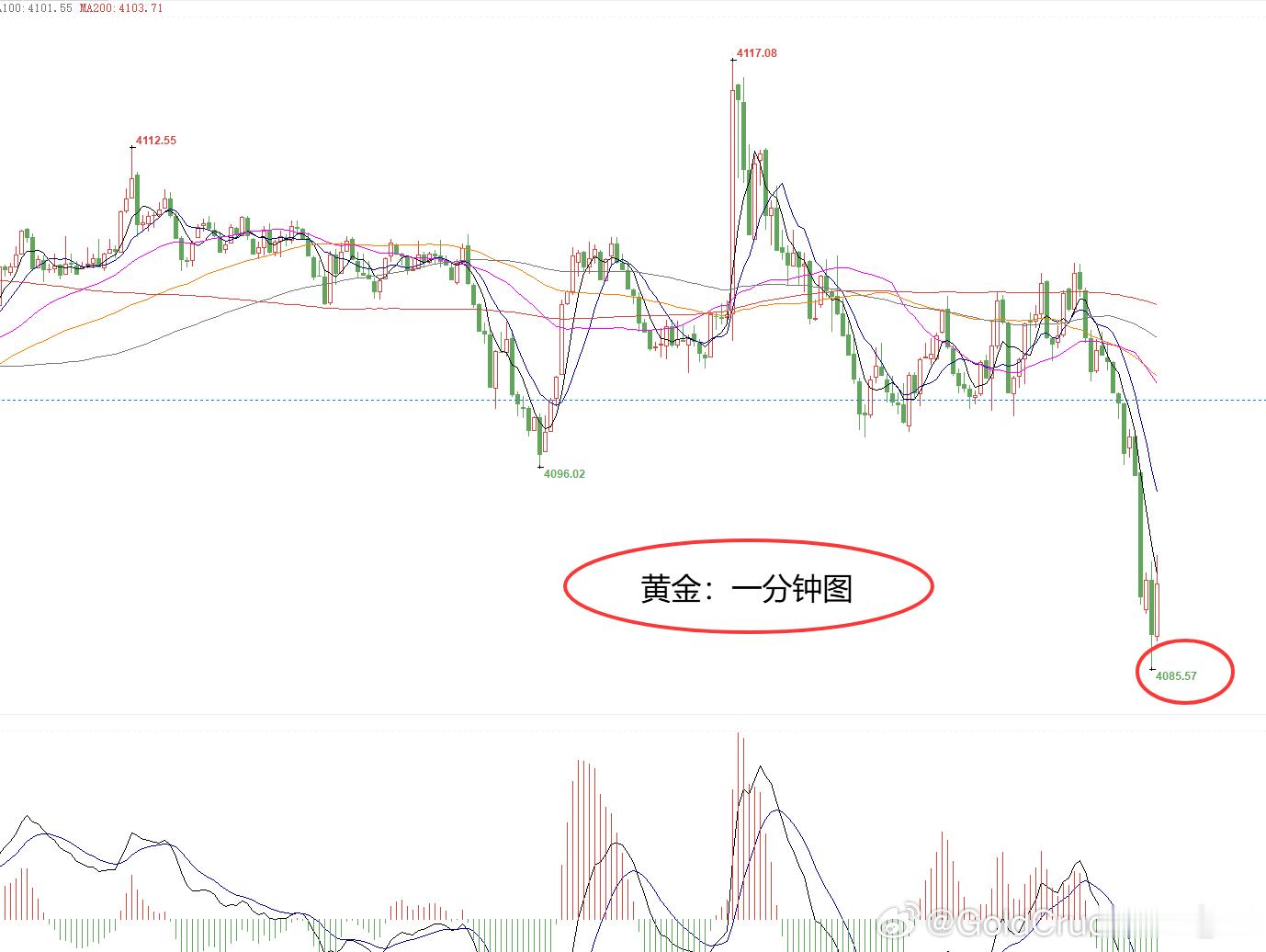 提前布局黄金4110位置空，现报4085位置止盈250个点！提前布局策略时间点位