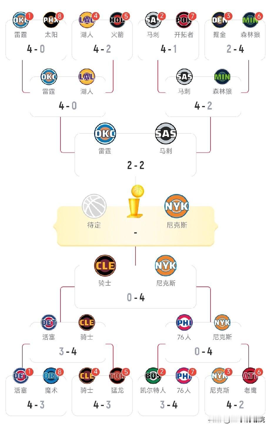 交易过来哈登后悔了吗？被尼克斯4:0淘汰！

我认为哈登还是对骑士很大帮助只不过