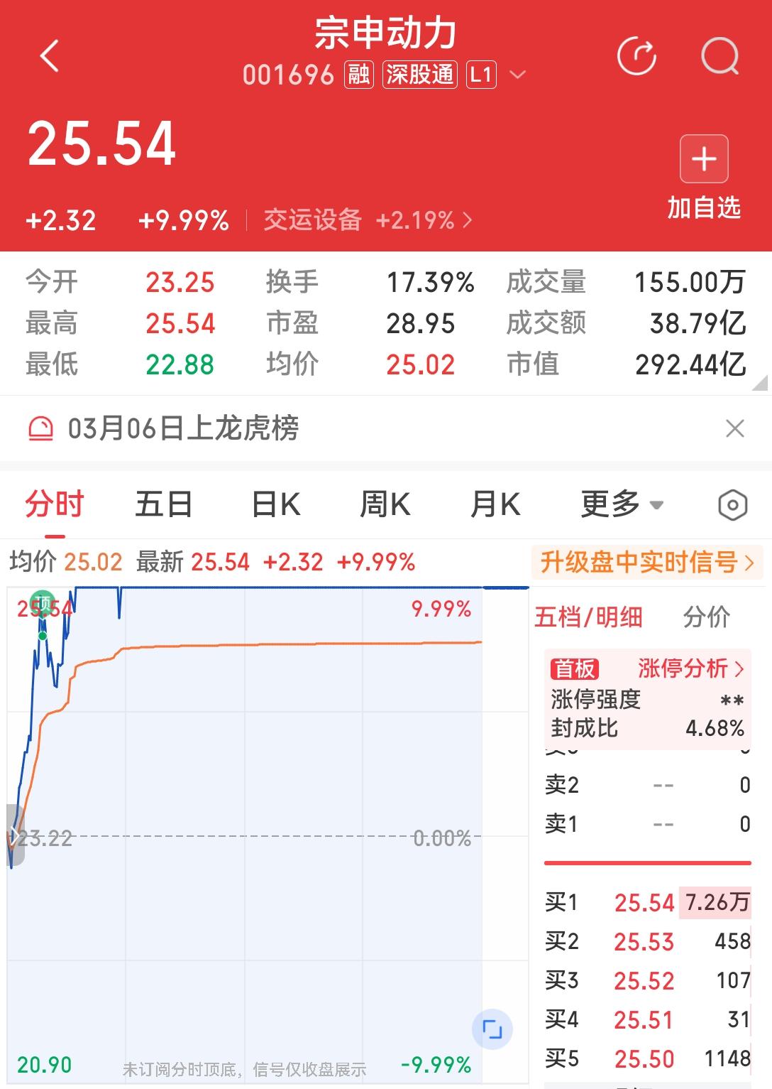 [吃瓜群众]没想到，中东局势竟然影响到大a股市[吐血]“宗申动力”今日涨停[思考