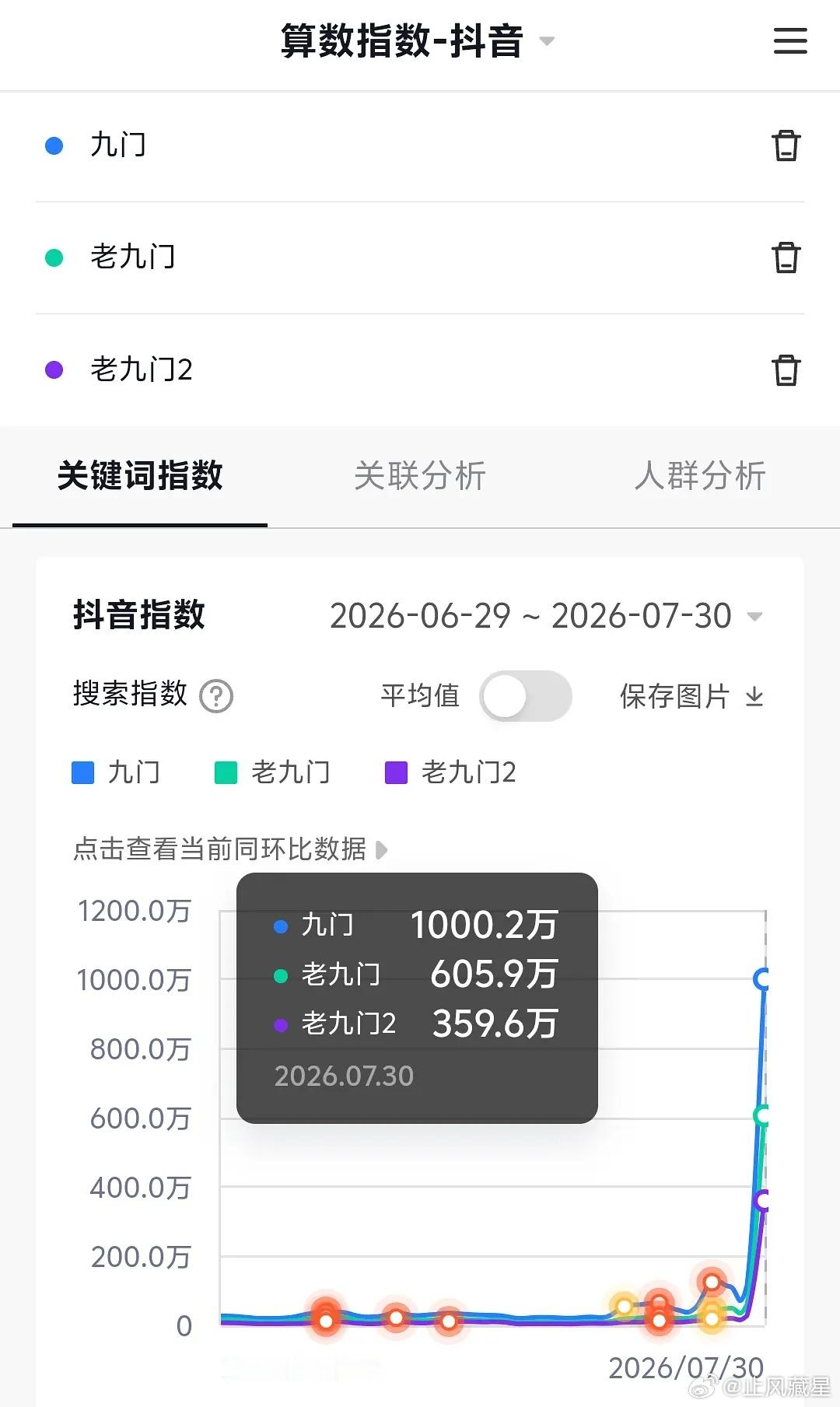 九门 首日抖指破1000w，微指破亿，百指还没出来，各方面数据都是高开