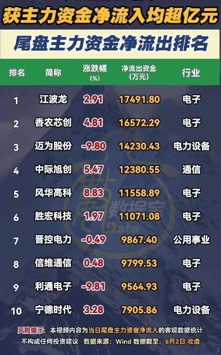 尾盘主力集中撤离20只个股，电子板块成资金抛售主力阵地！6月2日收盘数据显示，2