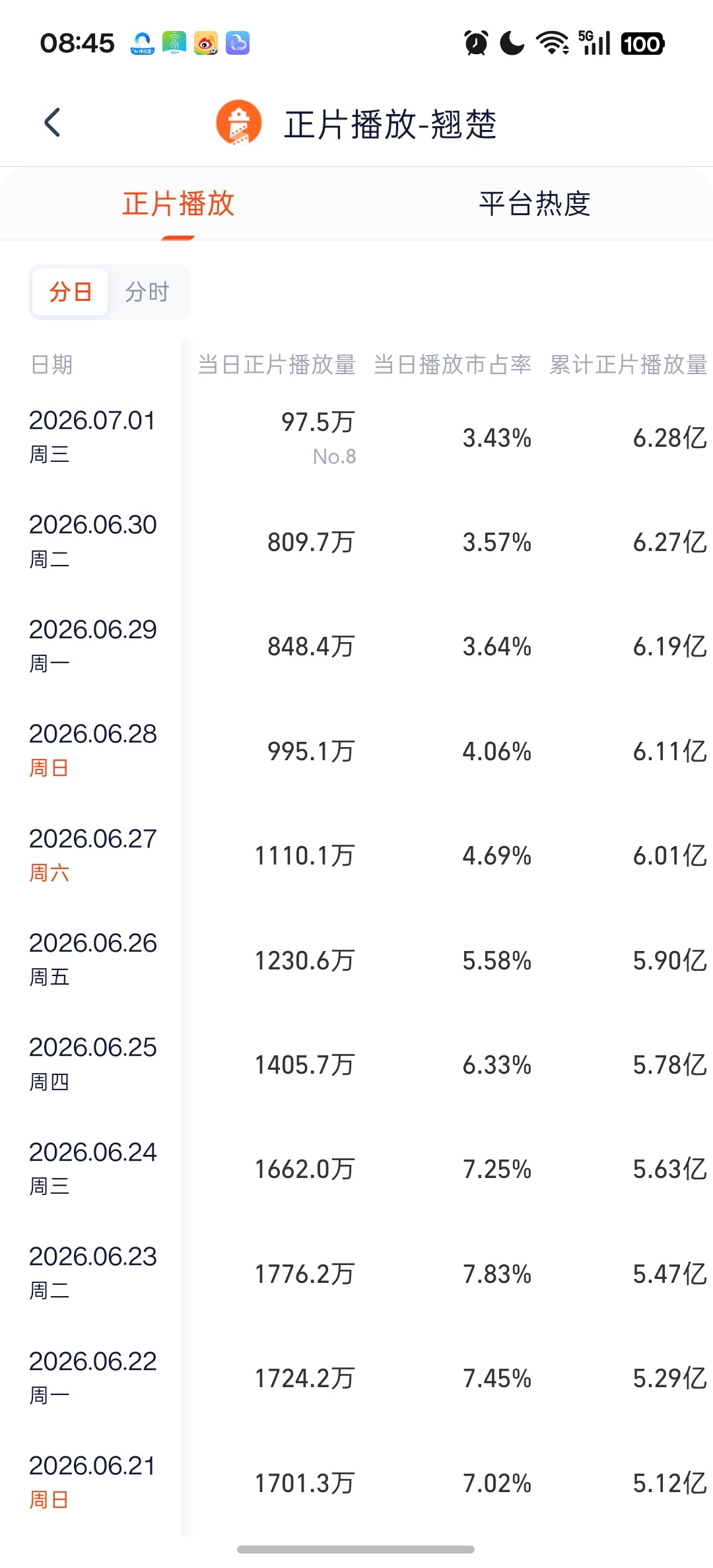 距离破3000+均集还需要9204w播放量灯塔热播期最后17天❗❗播放量会一天比