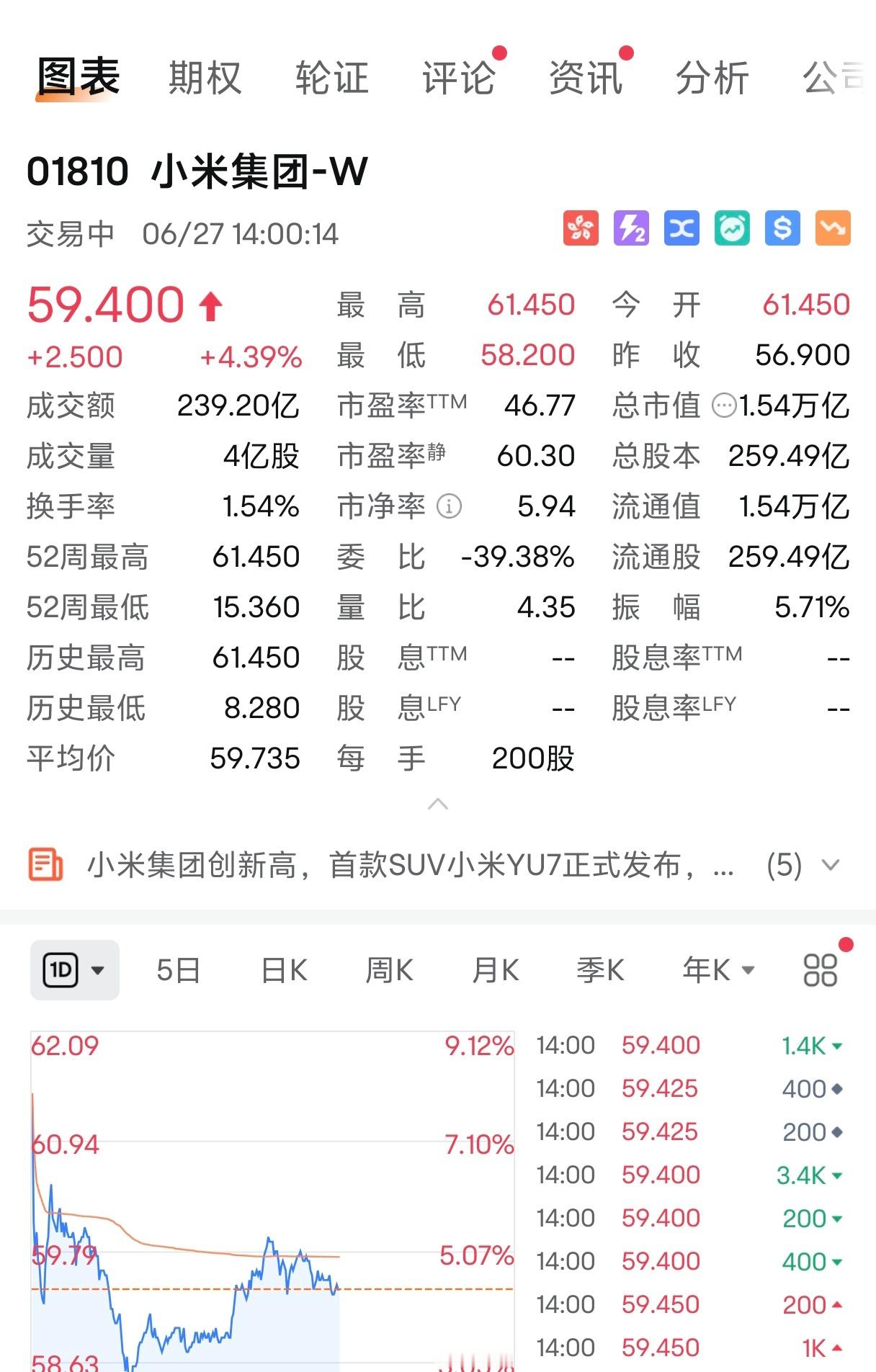 小米股票50进的，现在59出妥妥赚一台YU7 要不要卖？在线等[馋嘴] ​​​