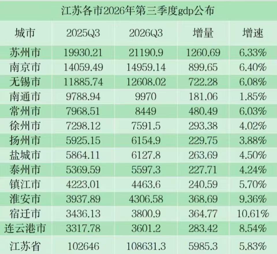 江苏各市2026年前三季度GDP全部出炉：苏州破2万亿、南通拉胯、扬州盐城差距缩