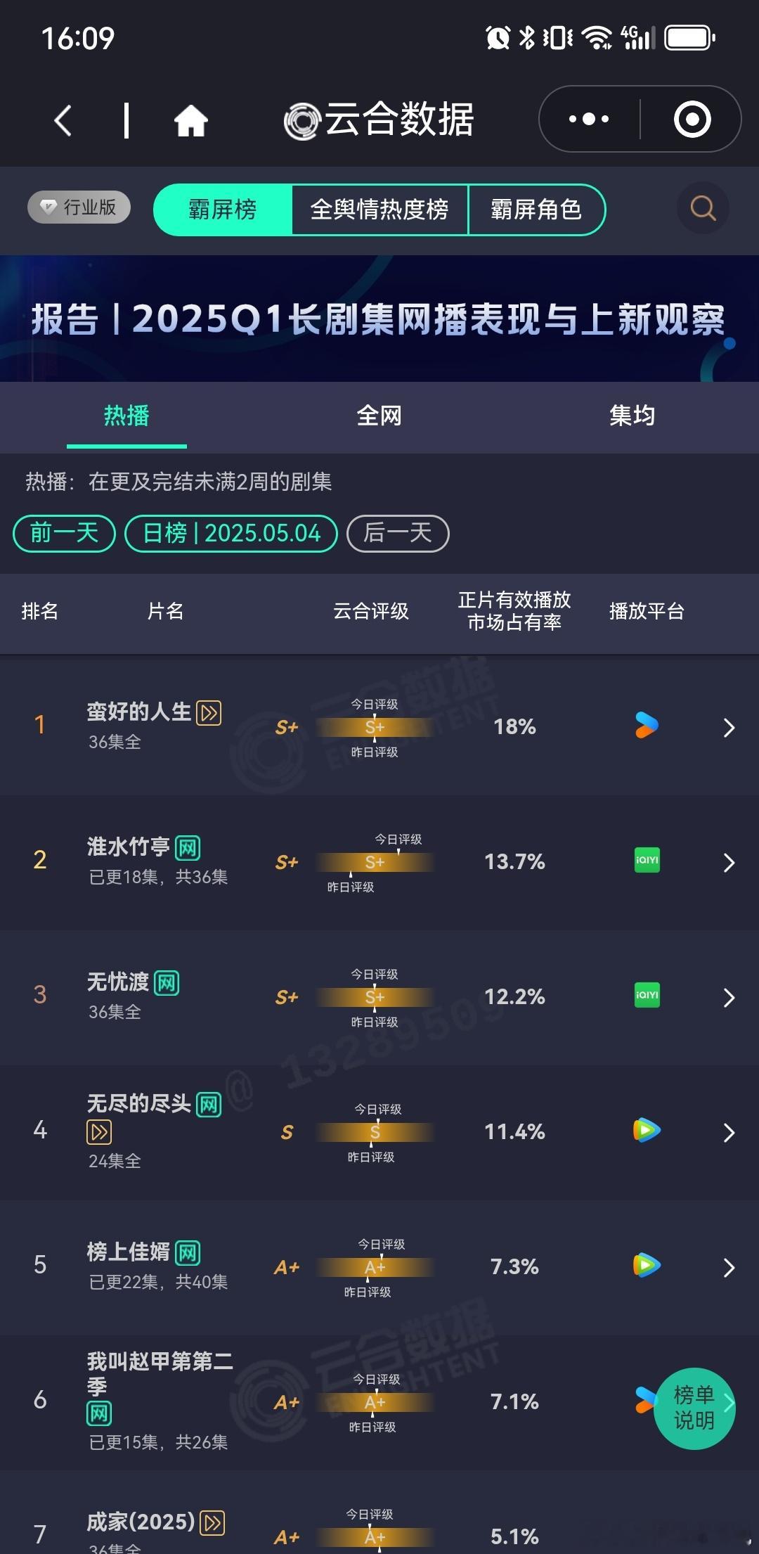 5.4云🈴1️⃣蛮好的人生2️⃣淮水竹亭3️⃣无忧渡淮水竹亭市占率涨了点，但这