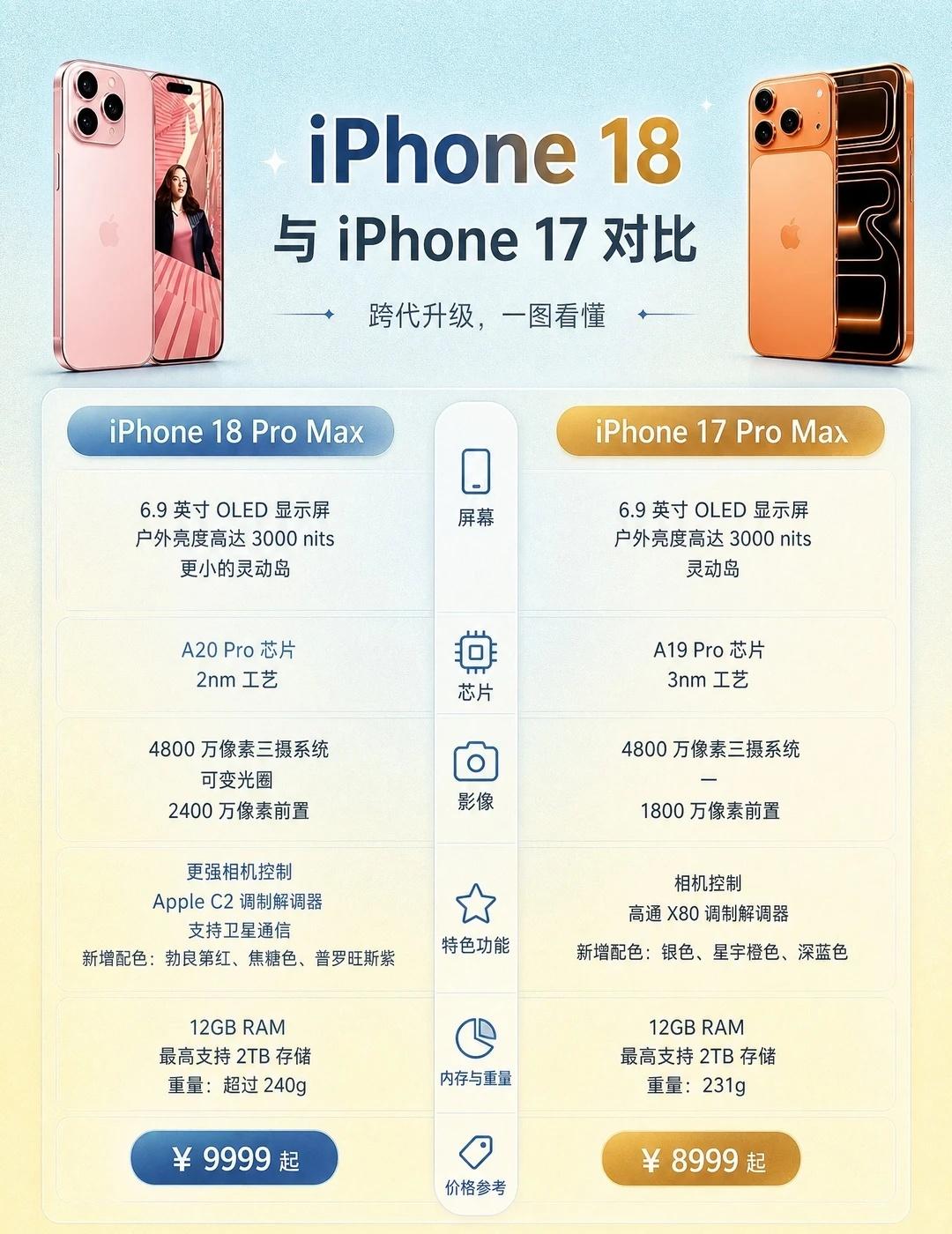 iPhone18 vs iPhone17 Pro Max 对比攻略✨
📺 屏幕