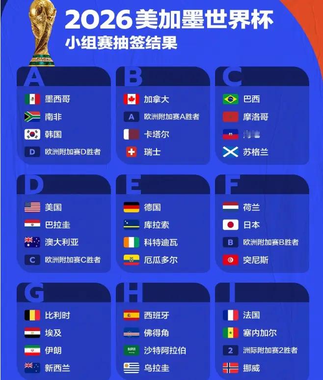 世界杯抽签出炉：阿根廷上上签，法国死亡之组，姆巴佩交手哈兰德北京时间12月6日凌