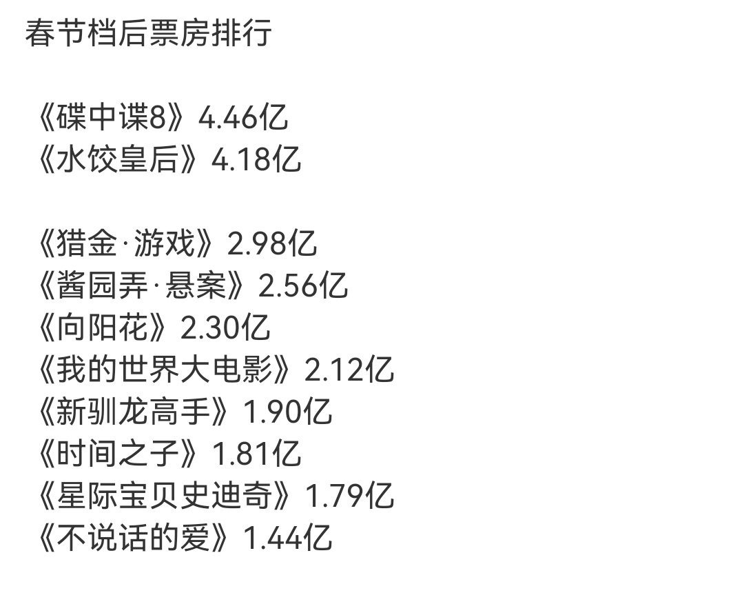春节档之后的票房排名。市场真冷淡，没有过五亿的～暑期肯定要有了。 ​​​