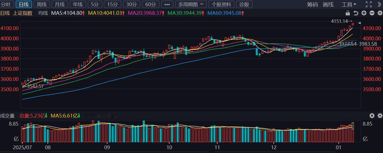 这还是咱们熟悉的A股吗？这涨势也太猛了吧？根本停不下来啊！

今天A股继续保持强