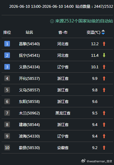 【气温】今天白天我国大部地区气温回升，河北辽宁安徽等地站点升温比较明显。河北昌黎