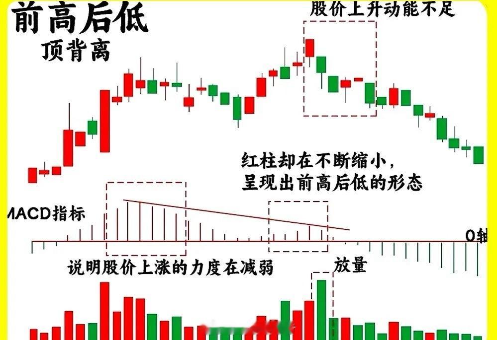 MACD经典口诀拆解：“前大后小金叉就搞，前高后低放量就跑”MACD被誉为“指标